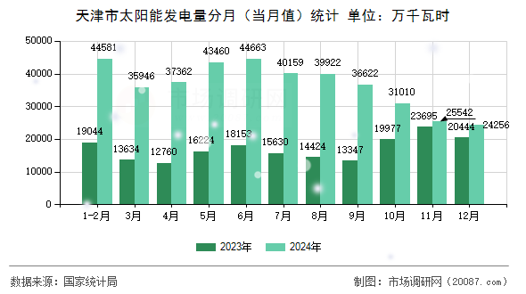 天津市太阳能发电量分月（当月值）统计