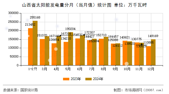 山西省太阳能发电量分月(当月值)统计图 山西省太阳能发电量分月(当月值)统计图