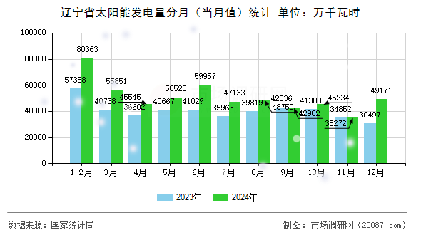 辽宁省太阳能发电量分月(当月值)统计 辽宁省太阳能发电量分月(当月值)统计