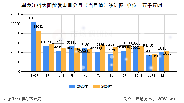 黑龙江省太阳能发电量分月(当月值)统计图 黑龙江省太阳能发电量分月(当月值)统计图