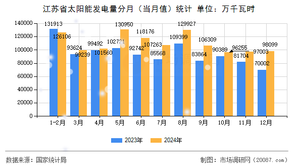 江苏省太阳能发电量分月(当月值)统计 江苏省太阳能发电量分月(当月值)统计