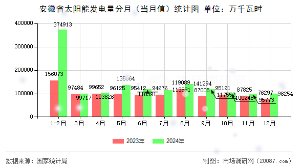 安徽省太阳能发电量分月（当月值）统计图
