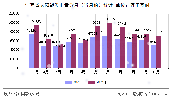 江西省太阳能发电量分月（当月值）统计