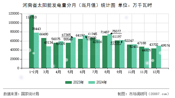 河南省太阳能发电量分月(当月值)统计图 河南省太阳能发电量分月(当月值)统计图