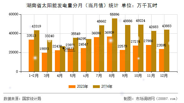 湖南省太阳能发电量分月(当月值)统计 湖南省太阳能发电量分月(当月值)统计