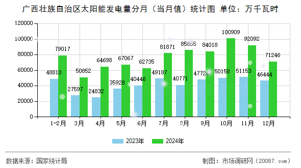 广西壮族自治区太阳能发电量分月(当月值)统计图 广西壮族自治区太阳能发电量分月(当月值)统计图