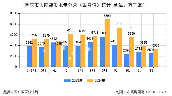 重庆市太阳能发电量分月（当月值）统计