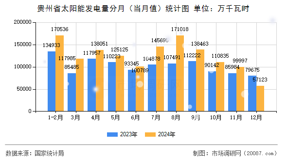 贵州省太阳能发电量分月（当月值）统计图