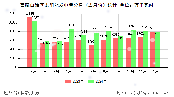 西藏自治区太阳能发电量分月（当月值）统计