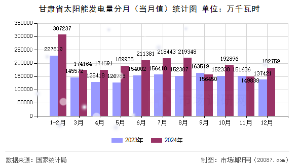 甘肃省太阳能发电量分月（当月值）统计图