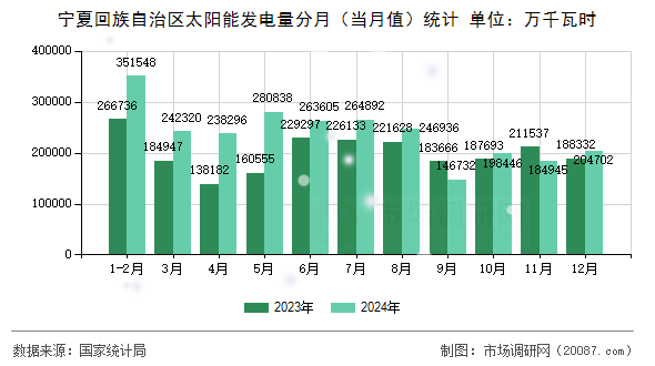 宁夏回族自治区太阳能发电量分月(当月值)统计 宁夏回族自治区太阳能发电量分月(当月值)统计