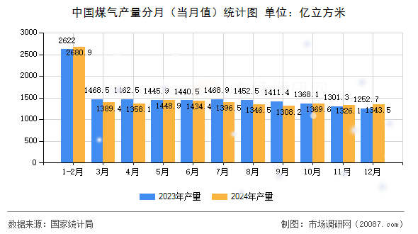 中国煤气产量分月(当月值)统计图 中国煤气产量分月(当月值)统计图