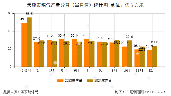 天津市煤气产量分月(当月值)统计图 天津市煤气产量分月(当月值)统计图