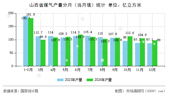 山西省煤气产量分月（当月值）统计