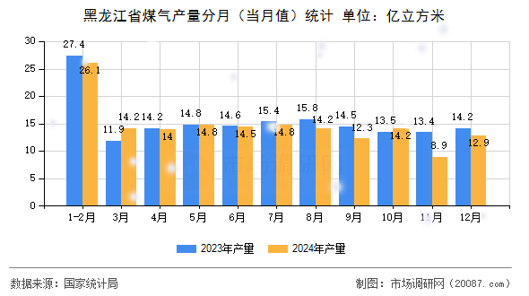 黑龙江省煤气产量分月（当月值）统计