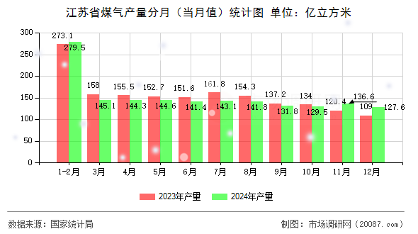 江苏省煤气产量分月（当月值）统计图