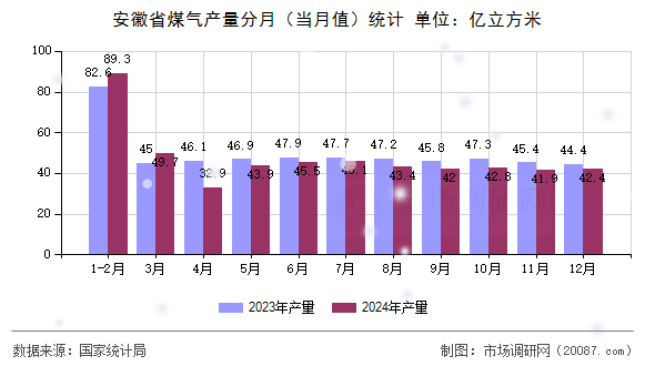 安徽省煤气产量分月(当月值)统计 安徽省煤气产量分月(当月值)统计