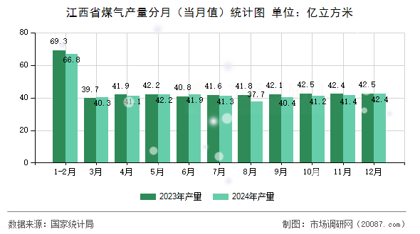 江西省煤气产量分月(当月值)统计图 江西省煤气产量分月(当月值)统计图