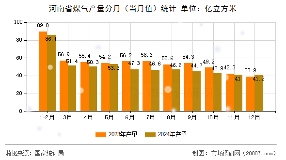 河南省煤气产量分月（当月值）统计