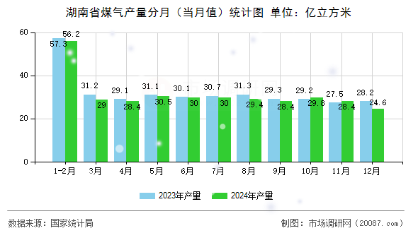 湖南省煤气产量分月（当月值）统计图