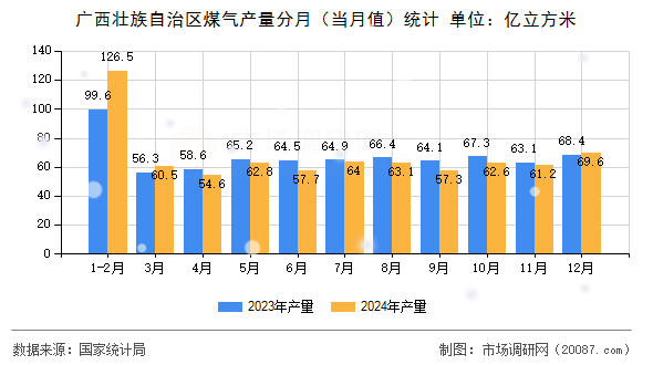 广西壮族自治区煤气产量分月(当月值)统计 广西壮族自治区煤气产量分月(当月值)统计