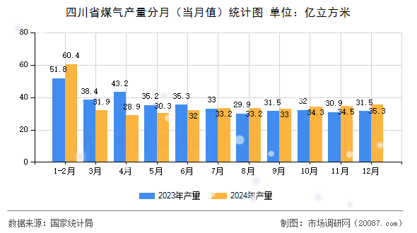 四川省煤气产量分月(当月值)统计图 四川省煤气产量分月(当月值)统计图