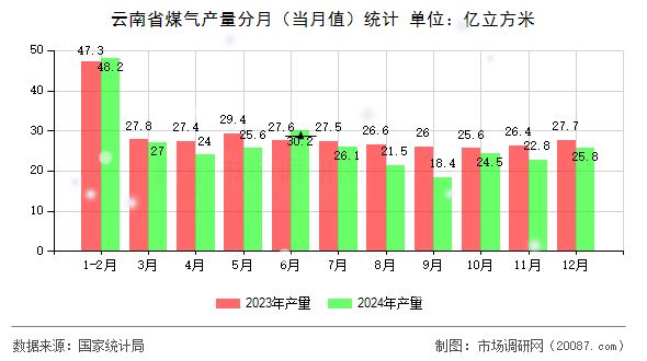 云南省煤气产量分月(当月值)统计 云南省煤气产量分月(当月值)统计