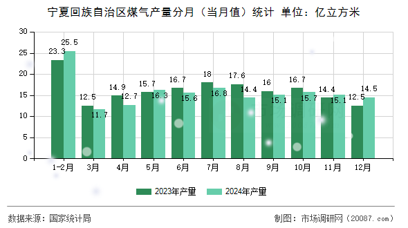 宁夏回族自治区煤气产量分月（当月值）统计