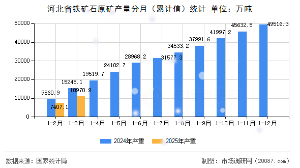 河北省铁矿石原矿产量分月（累计值）统计