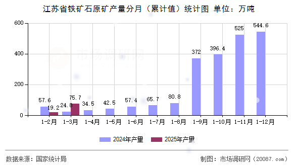 江苏省铁矿石原矿产量分月(累计值)统计图 江苏省铁矿石原矿产量分月(累计值)统计图