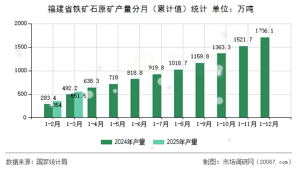 福建省铁矿石原矿产量分月（累计值）统计