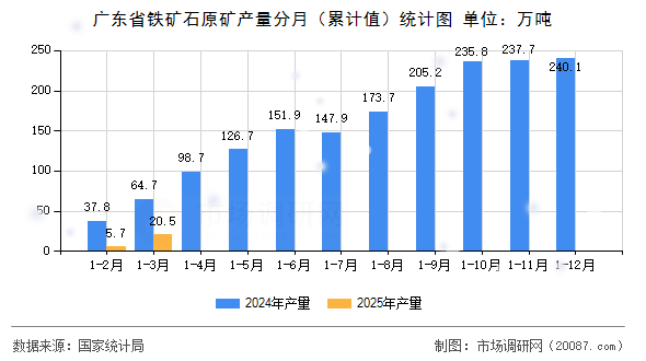 广东省铁矿石原矿产量分月（累计值）统计图