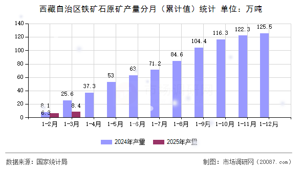 西藏自治区铁矿石原矿产量分月（累计值）统计