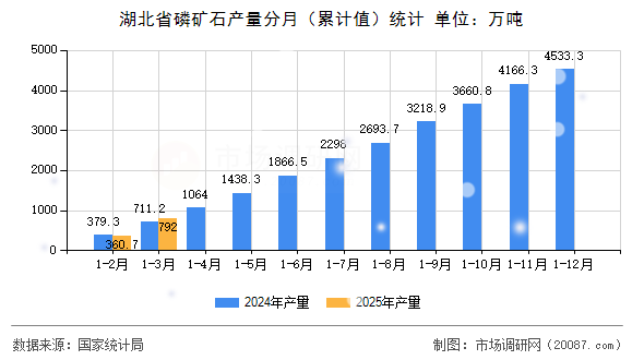 湖北省磷矿石产量分月(累计值)统计 湖北省磷矿石产量分月(累计值)统计