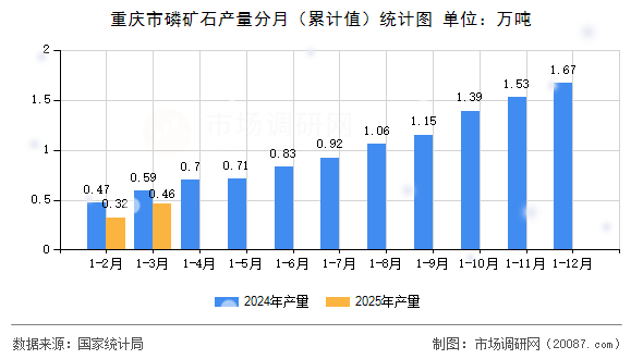 重庆市磷矿石产量分月（累计值）统计图