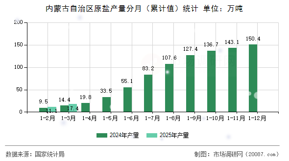 内蒙古自治区原盐产量分月(累计值)统计 内蒙古自治区原盐产量分月(累计值)统计