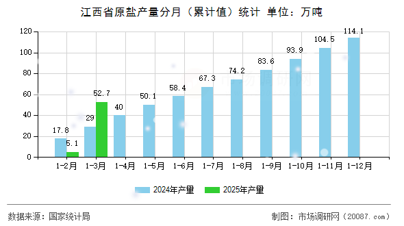 江西省原盐产量分月（累计值）统计