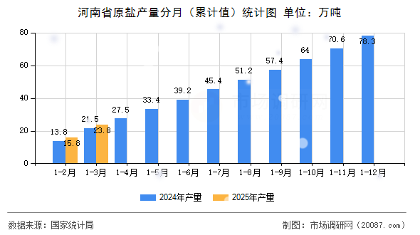 河南省原盐产量分月(累计值)统计图 河南省原盐产量分月(累计值)统计图