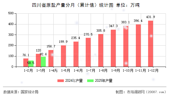 四川省原盐产量分月（累计值）统计图