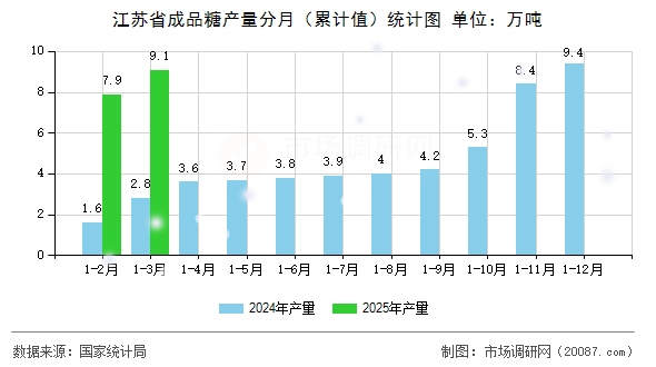 江苏省成品糖产量分月（累计值）统计图