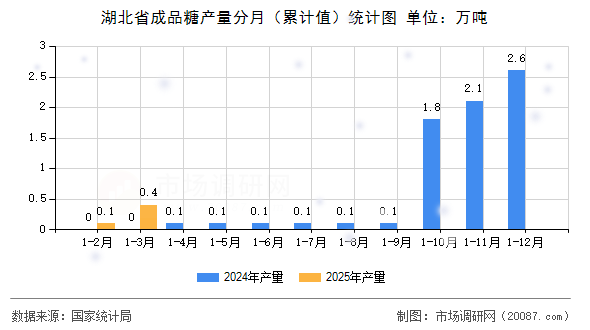 湖北省成品糖产量分月（累计值）统计图