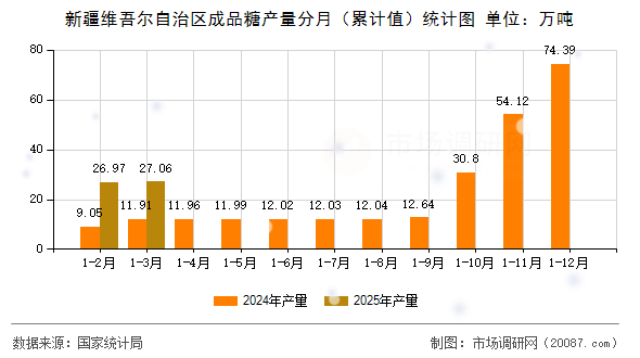 新疆维吾尔自治区成品糖产量分月(累计值)统计图 新疆维吾尔自治区成品糖产量分月(累计值)统计图