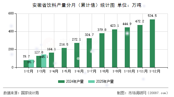 安徽省饮料产量分月(累计值)统计图 安徽省饮料产量分月(累计值)统计图