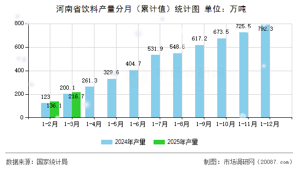 河南省饮料产量分月(累计值)统计图 河南省饮料产量分月(累计值)统计图