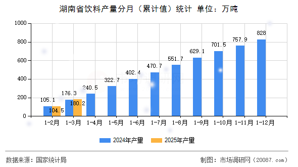 湖南省饮料产量分月(累计值)统计 湖南省饮料产量分月(累计值)统计