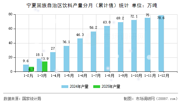 宁夏回族自治区饮料产量分月（累计值）统计