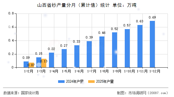 山西省纱产量分月（累计值）统计