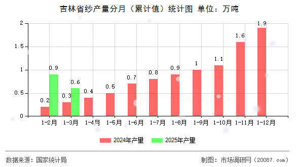 吉林省纱产量分月(累计值)统计图 吉林省纱产量分月(累计值)统计图