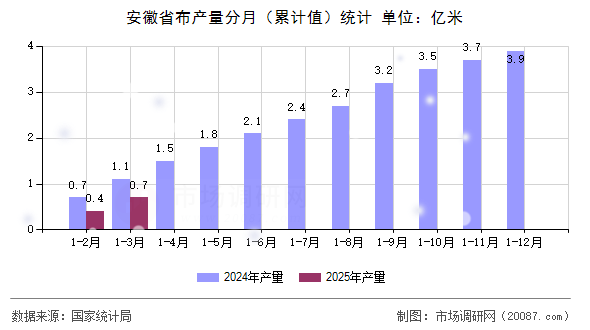 安徽省布产量分月(累计值)统计 安徽省布产量分月(累计值)统计