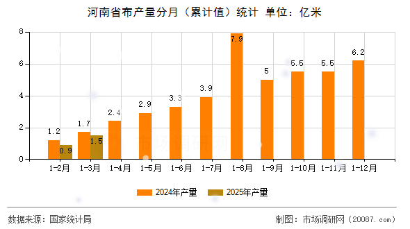 河南省布产量分月(累计值)统计 河南省布产量分月(累计值)统计